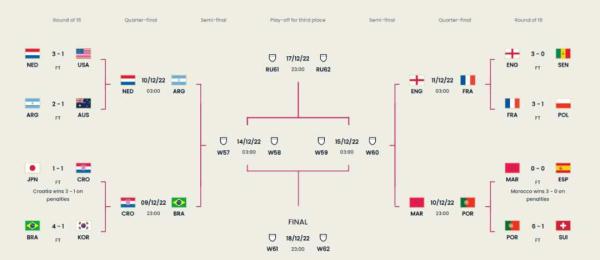 2022世界杯8强对阵列表图 2022世界杯1/4赛程表完整版8强球队汇总