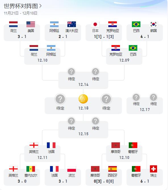 卡塔尔世界杯四分之一决赛比赛时间表 世界杯四分之一决赛分组对阵规则