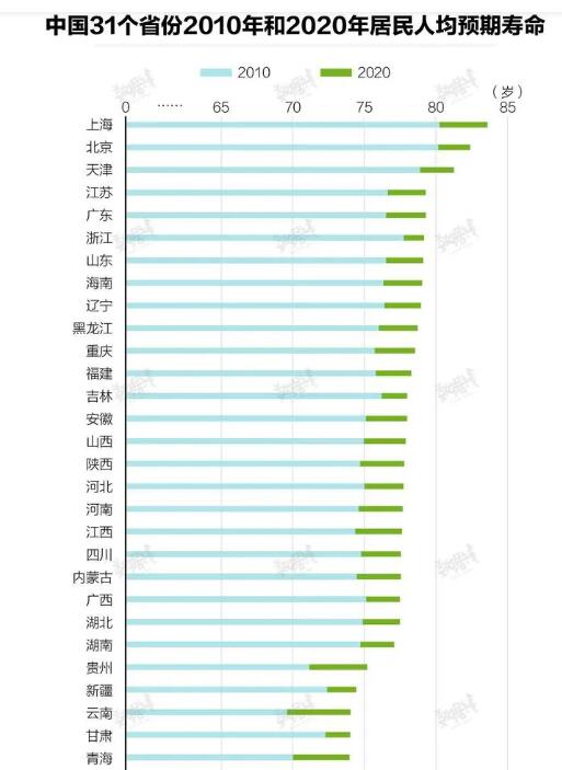 中国这个城市的人最长寿 31个省份居民人均寿命排行榜