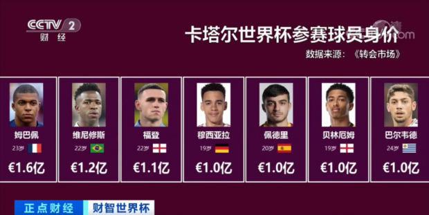 最新卡塔尔世界杯参赛球员身价排行榜 身价远超C罗、梅西、内马尔的竟是他