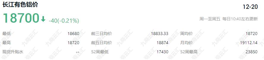 长江有色今日铝价铝锭价格报价 长江有色12月20日铝价价格行情走势