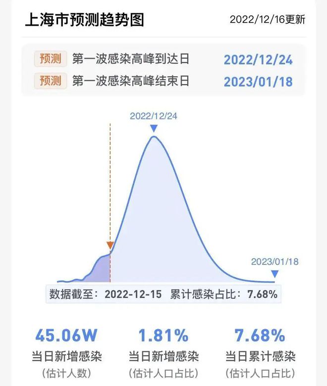 上海感染新冠阳性高峰是几月几日？上海疫情高峰什么时候结束？