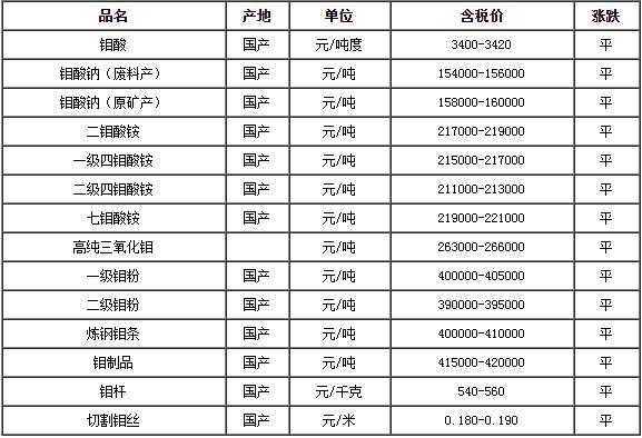 12月1日中国钼网价格榜单 12月1日全国钼化工制品价格汇总