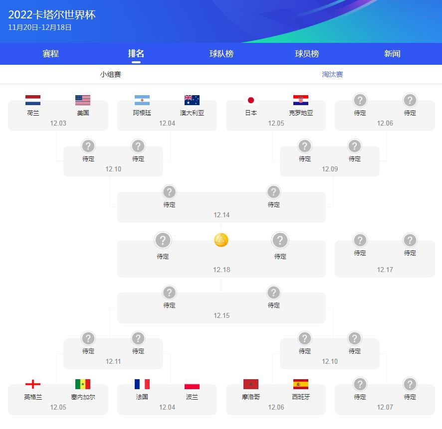 2022卡塔尔世界杯16强名单有谁？卡塔尔世界杯16强对阵图名单出炉