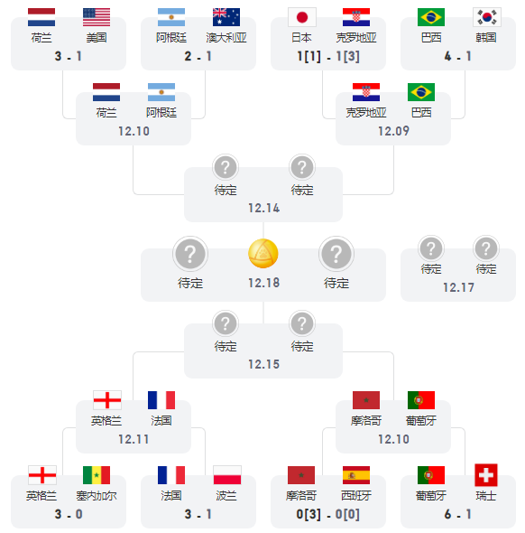 2022世界杯四分之一决赛对阵图出炉 卡塔尔世界杯1/4决赛赛程时间表