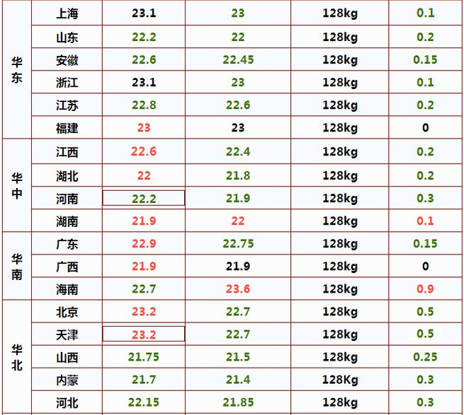 12月2日全国猪价最新消息 12月2日全国猪价一览表