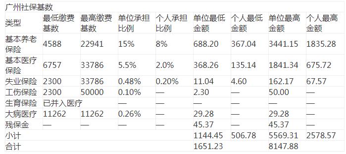 2022广州社保缴纳比例表基数标准表 2022社保缴费基数金额是多少