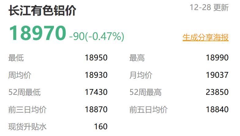 长江有色今日铝价铝锭价格2022年12月28日 铝价18970下跌90