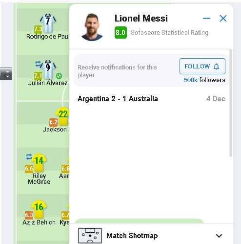 进球1关键传球4 梅西当选全场最佳 阿根廷2比1淘汰澳大利亚梅西数据汇总一览