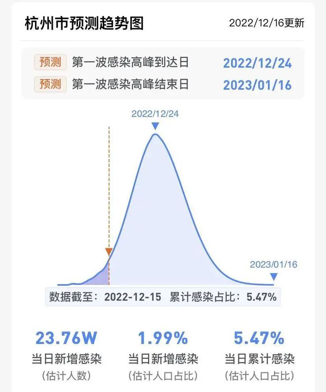 杭州感染新冠阳性高峰是几月几日？杭州疫情高峰什么时候结束？