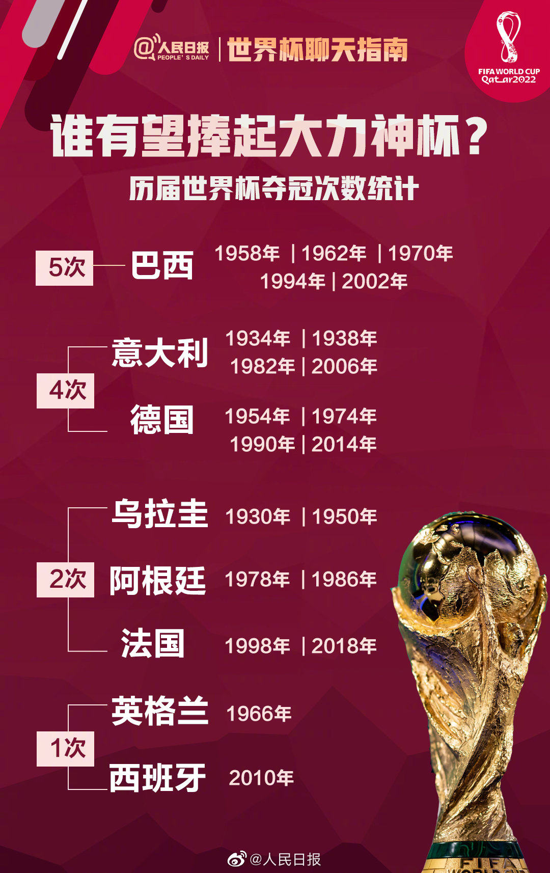 卡塔尔世界杯夺冠概率排名 2022卡塔尔世界杯谁最可能夺冠