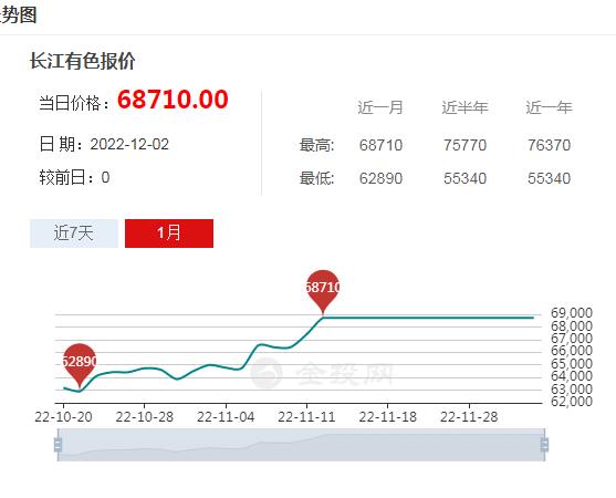 长江有色金属近一月报价行情走势图 长江有色金属价格近7天一览