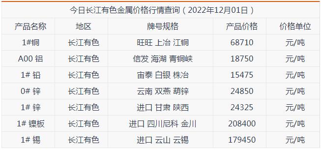 今日长江有色金属价格行情查询2022年12月1日 长江有色金属现货价格走势