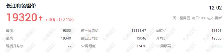 12月2日长江有色铝价铝锭今日价格 长江有色近7日铝价价格走势图