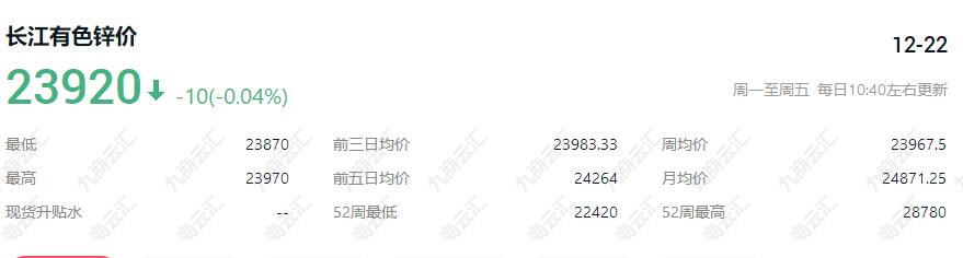 12月22日长江有色今日锌价 长江有色近7日锌价价格走势行情