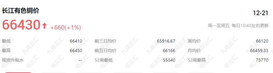 12月21日长江有色今日铜价价格 长江有色近7日价格行情走势一览