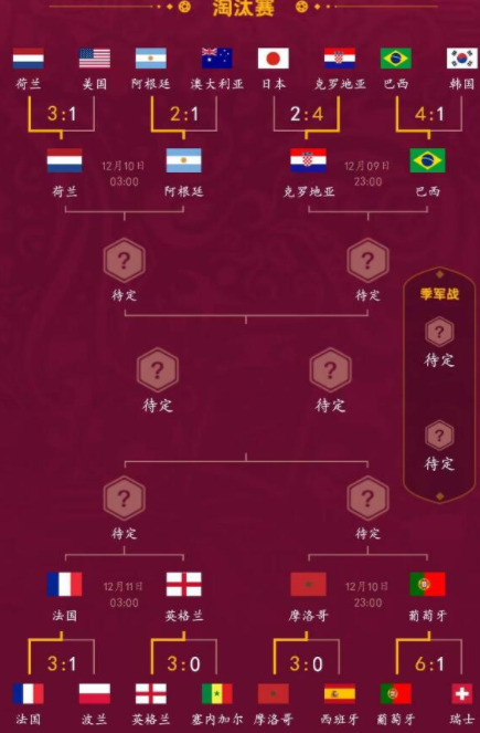 2022卡塔尔世界杯8强名单出炉 四分之一决赛8强对阵分组一览