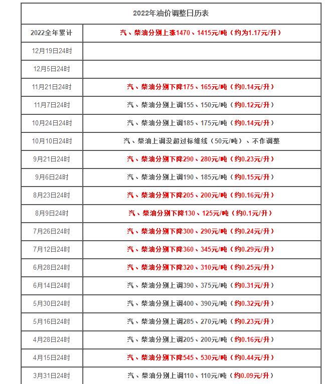 2022国内油价调整时间表几天调整一次？12月下次新一轮油价调整时间