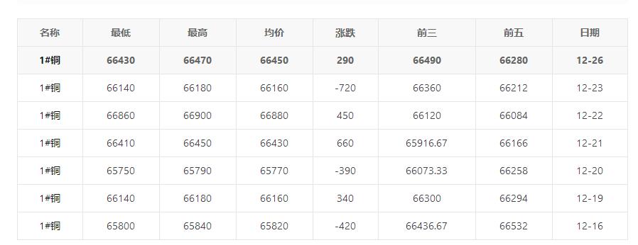 12月26日长江有色今日铜价最新价格 最低66430最高66470较昨日上涨290