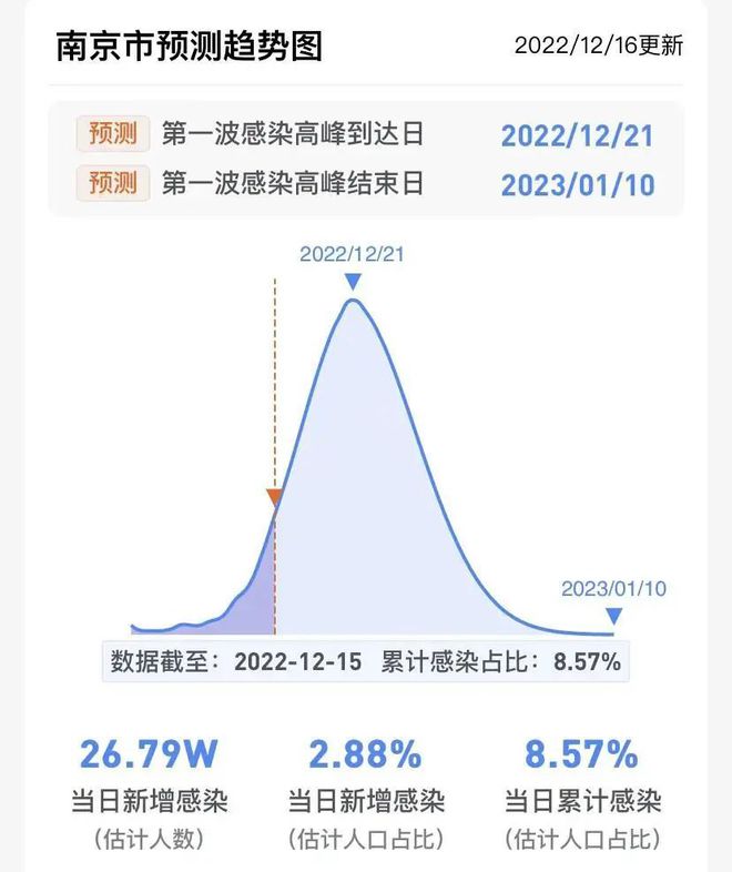 南京感染新冠阳性高峰是几月几日？南京疫情高峰什么时候结束？