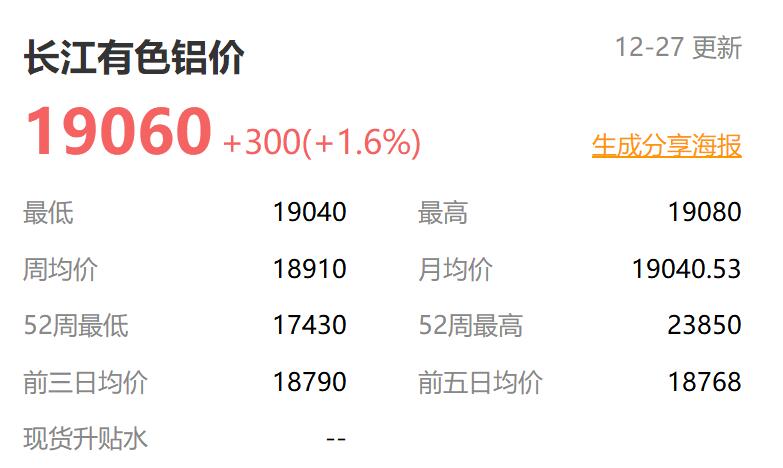 2022年12月27日长江有色今日铝价铝锭价格 铝价19060上涨300