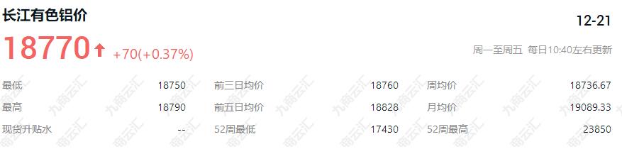 长江有色今日铝价报价 12月21日长江有色铝价铝锭价格18770上涨70