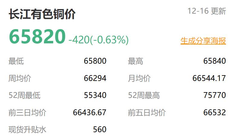 12月16日长江有色铜价今日价格 最低65800最高65840下跌420
