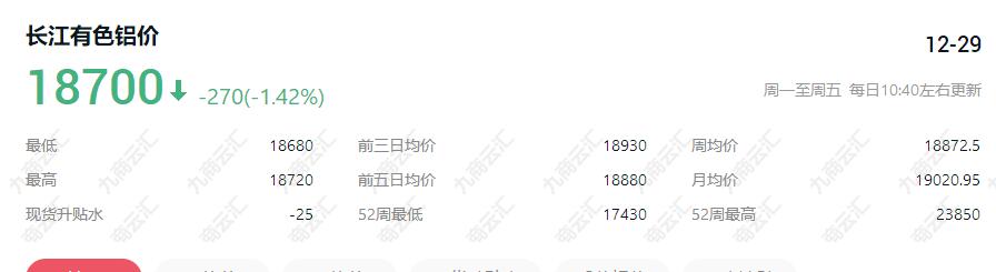 长江有色今日铝价铝锭价格 12月29日长江有色铝价行情走势