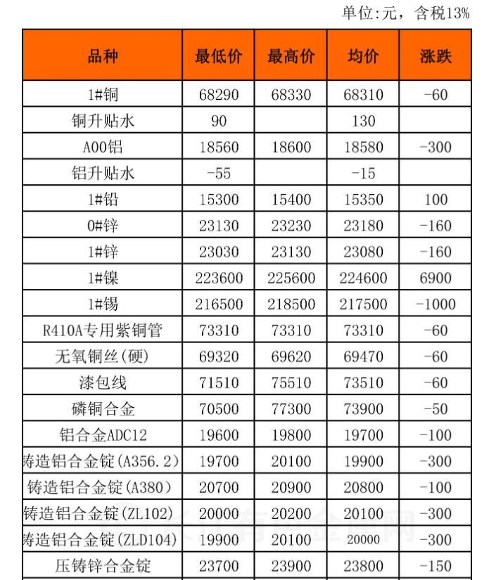 2月10日长江有色金属现货行情 长江有色金属现货行情价格一览表
