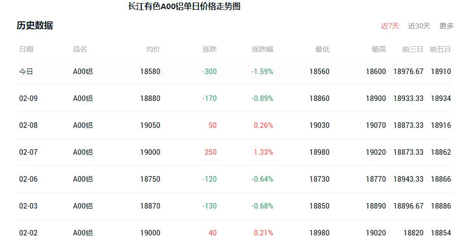 长江有色今日铝价行情走势分析 长江有色2月10日铝价是涨还是跌？