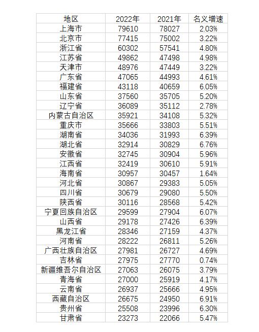 31省人均收入公布:京沪逼近8万元 你所在省份收入是多少你拖后腿了吗