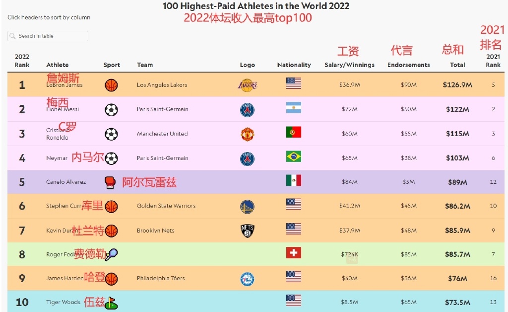 梅西2022收入全球运动员第2 全球运动员收入排行榜一览