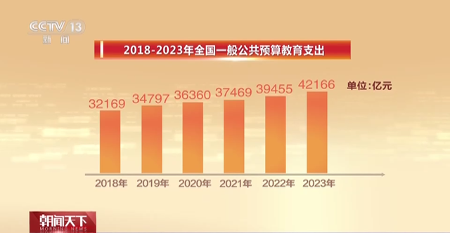 今年中国教育支出预算排首位 预算支出金额已经超北京一年的GDP