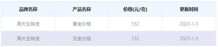 （2023年1月3日）周大生今日黄金价格多少一克