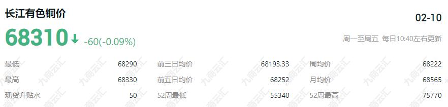 长江有色今日铜价行情走势分析图 长江有色近7日铜价价格行情一览
