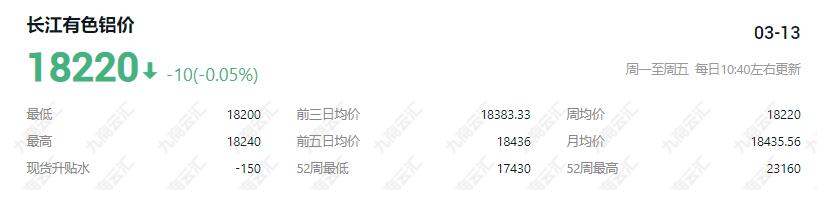 3月13日长江有色今日铝价铝锭价格行情 长江有色近7日铝价行情走势表一览