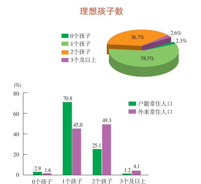70.8%上海人只希望有一个孩子 你理想状态要几个孩子？
