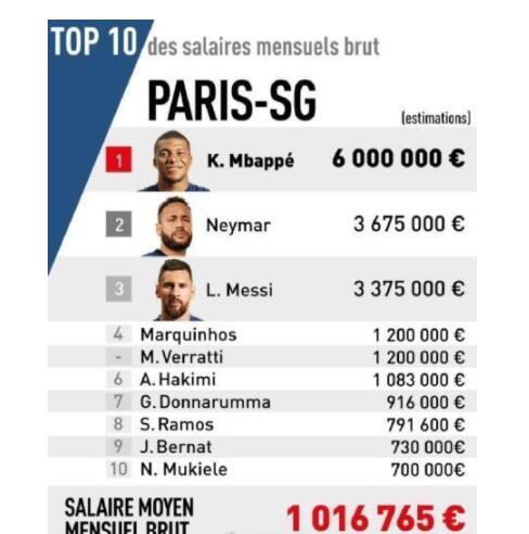 姆巴佩月薪4500万元人民币 身价超过内马尔和梅西称全球收入最高球员