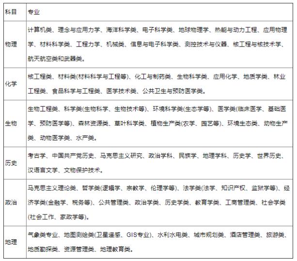 新高考3+1+2选科专业对照表一览 不同科目对照哪些专业