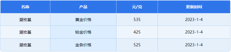 潮宏基黄金回收多少钱一克1月4日 今日潮宏基黄金回收价格查询