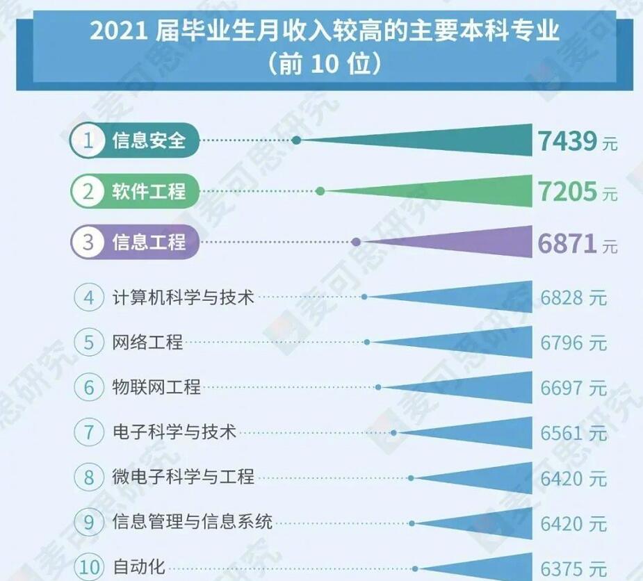 文科生转码或成趋势 就业签约率仅 12.4%远低于理科就业签约率