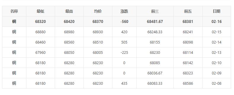 上海现货今日铜价行情68370下跌560 2023年1月上海现货铜价走势图