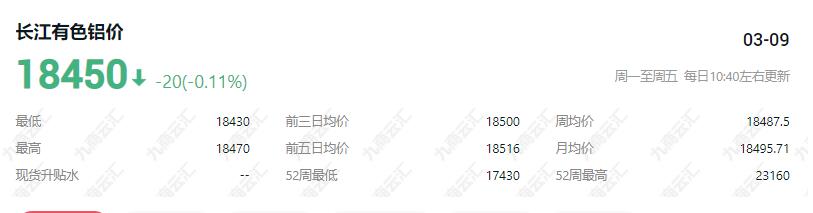 3月9日长江有色今日铝价铝锭价格走势 长江有色近7日铝价行情一览表