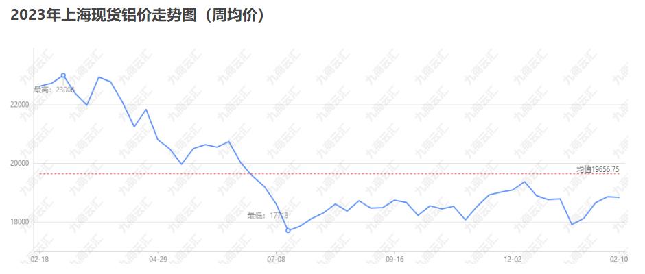 上海现货铝锭价格今日铝价走势行情图 上海现货铝锭价格价格表近一周走势图