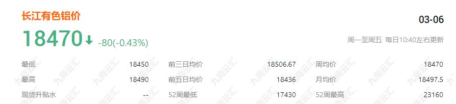 3月6日长江有色今日铝价铝锭价格行情走势 长江有色近7日铝价走势分析表