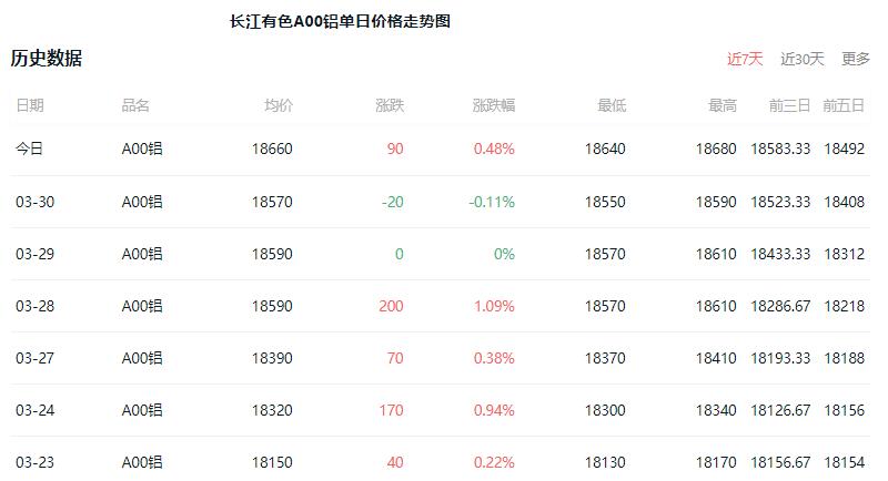 3月31日长江有色今日铝价行情 长江有色近日铝价行情走势一览表