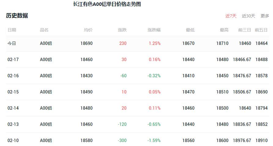 2023长江有色铝价行情走势图一览 长江有色铝价铝锭价格行情