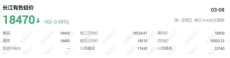 3月8日长江有色今日铝价铝锭价格行情 长江有色近7日铝价行情走势一览表