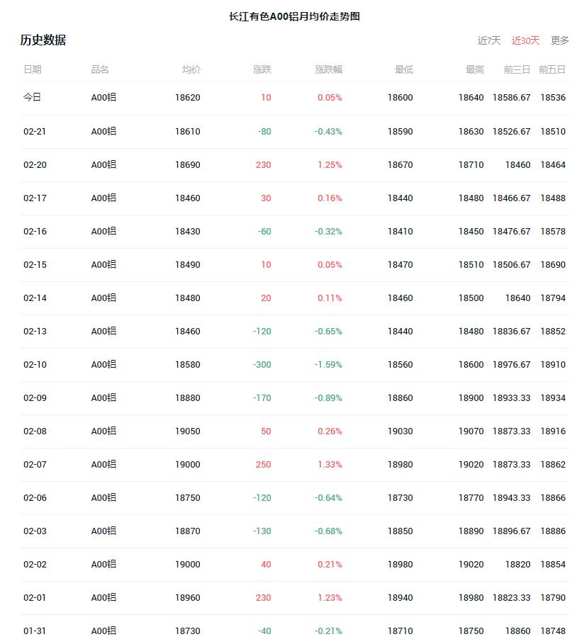 长江有色30天铝锭价格走势图 长江有色今日2月22日铝价行情18620上涨10