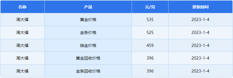 周大福黄金回收多少钱一克1月4日 今日周大福黄金回收价格查询